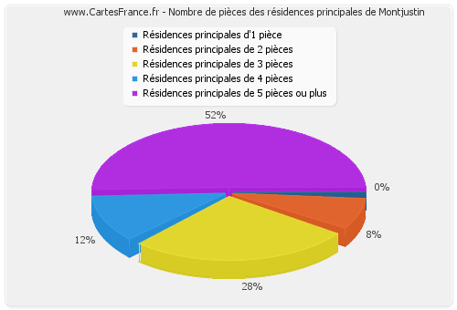 Nombre de pièces des résidences principales de Montjustin