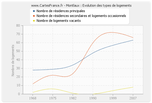 Montlaux : Evolution des types de logements