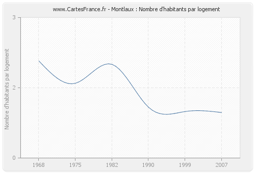 Montlaux : Nombre d'habitants par logement