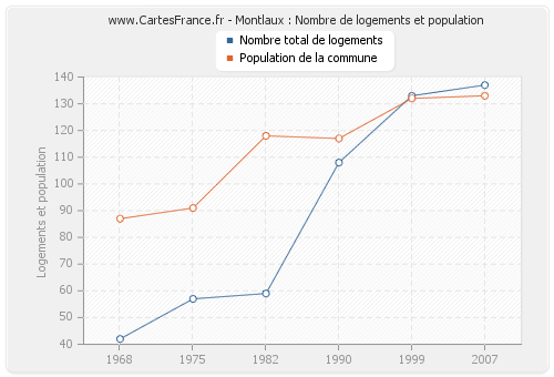 Montlaux : Nombre de logements et population