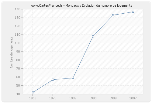 Montlaux : Evolution du nombre de logements