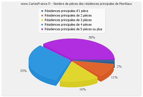 Nombre de pièces des résidences principales de Montlaux