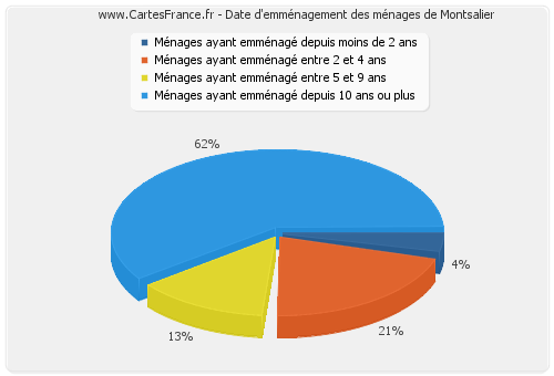 Date d'emménagement des ménages de Montsalier