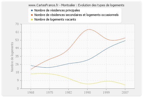 Montsalier : Evolution des types de logements