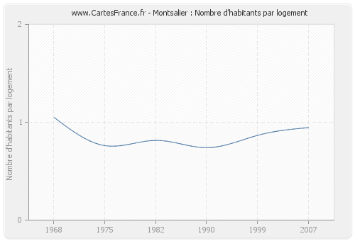 Montsalier : Nombre d'habitants par logement