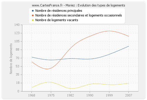 Moriez : Evolution des types de logements