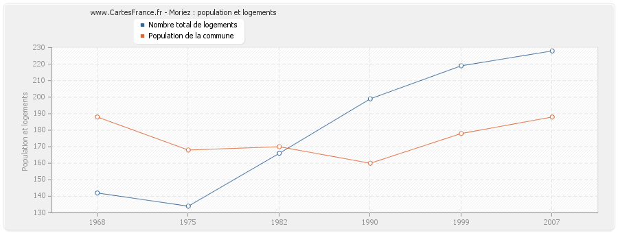 Moriez : population et logements