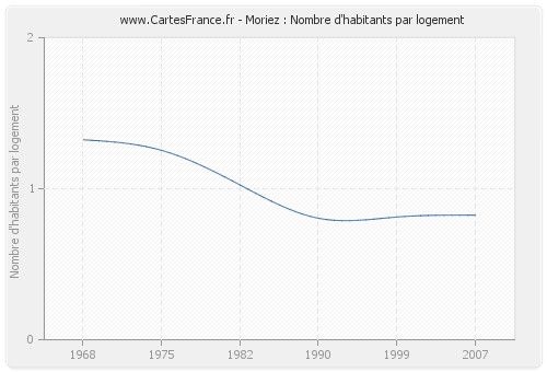 Moriez : Nombre d'habitants par logement