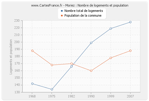 Moriez : Nombre de logements et population