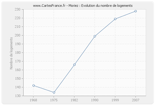 Moriez : Evolution du nombre de logements