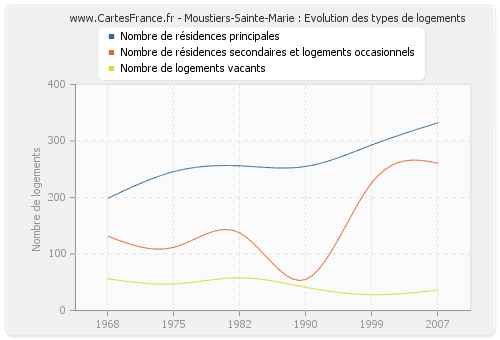 Moustiers-Sainte-Marie : Evolution des types de logements