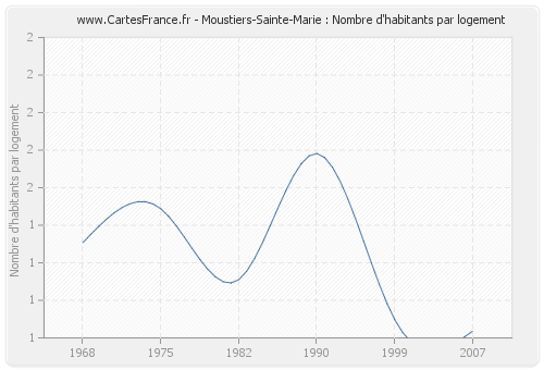 Moustiers-Sainte-Marie : Nombre d'habitants par logement