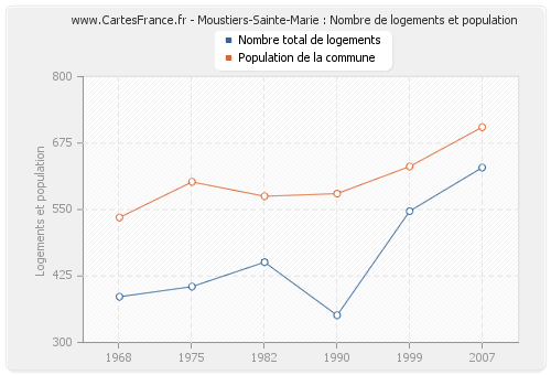 Moustiers-Sainte-Marie : Nombre de logements et population