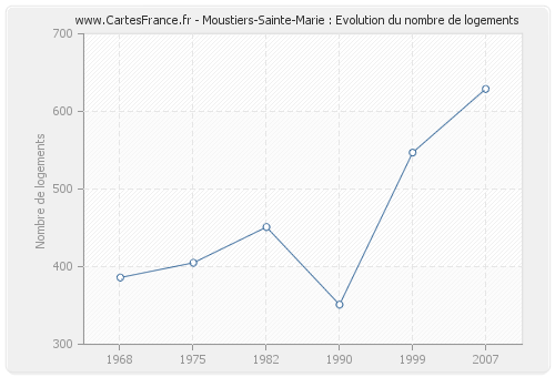 Moustiers-Sainte-Marie : Evolution du nombre de logements