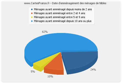 Date d'emménagement des ménages de Nibles