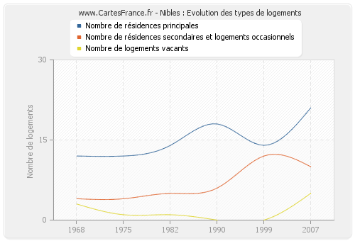 Nibles : Evolution des types de logements