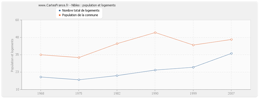 Nibles : population et logements