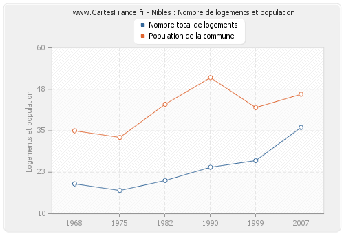 Nibles : Nombre de logements et population