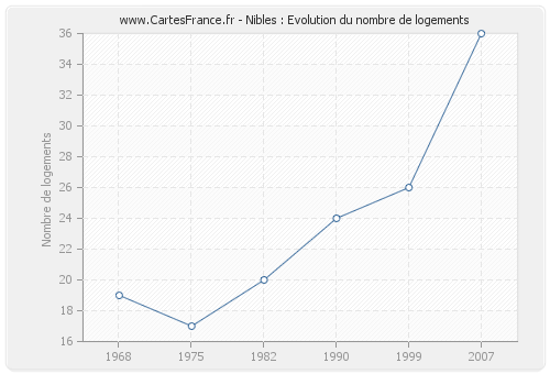 Nibles : Evolution du nombre de logements