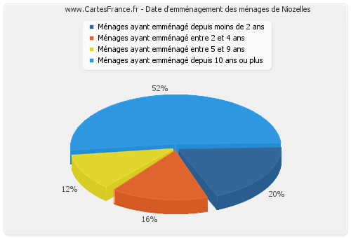 Date d'emménagement des ménages de Niozelles