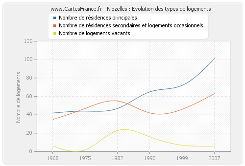 Niozelles : Evolution des types de logements