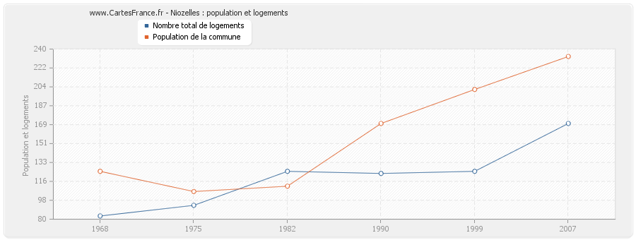 Niozelles : population et logements