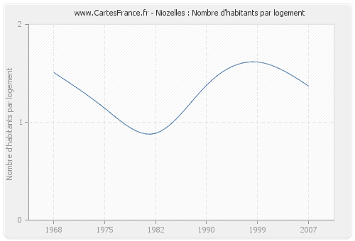 Niozelles : Nombre d'habitants par logement