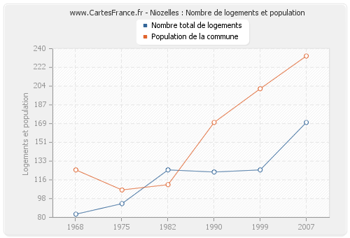 Niozelles : Nombre de logements et population