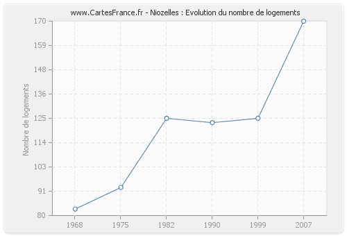 Niozelles : Evolution du nombre de logements