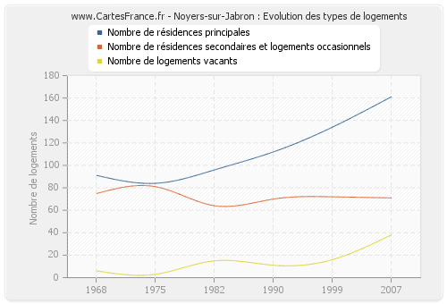 Noyers-sur-Jabron : Evolution des types de logements