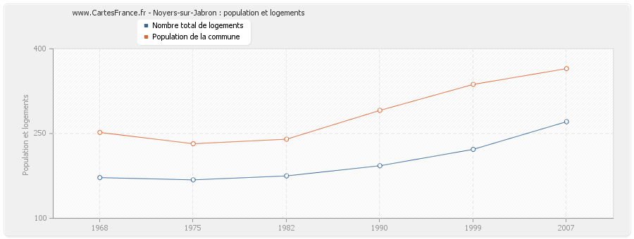 Noyers-sur-Jabron : population et logements