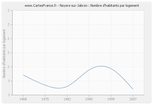 Noyers-sur-Jabron : Nombre d'habitants par logement