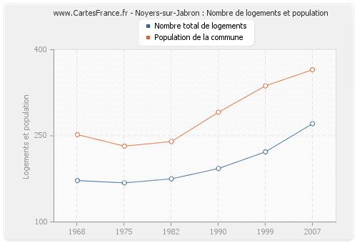 Noyers-sur-Jabron : Nombre de logements et population