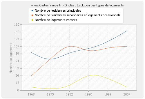 Ongles : Evolution des types de logements