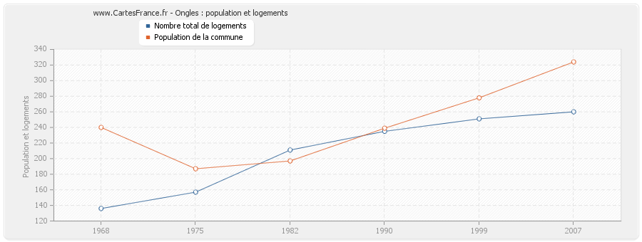 Ongles : population et logements