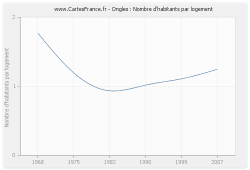 Ongles : Nombre d'habitants par logement