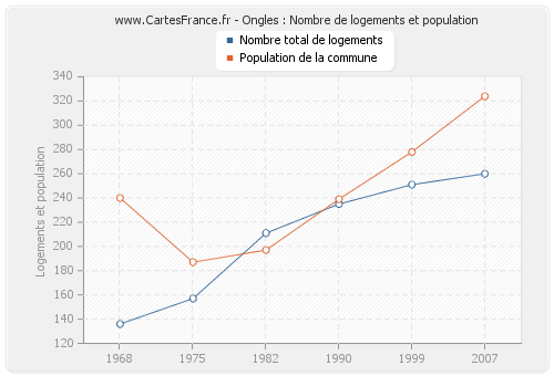 Ongles : Nombre de logements et population