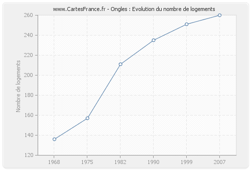 Ongles : Evolution du nombre de logements