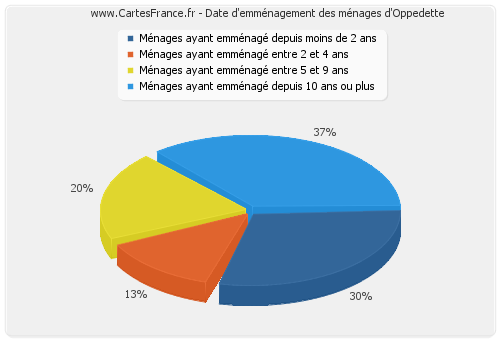 Date d'emménagement des ménages d'Oppedette