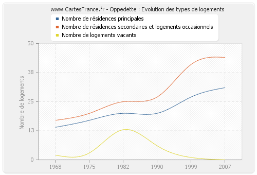 Oppedette : Evolution des types de logements