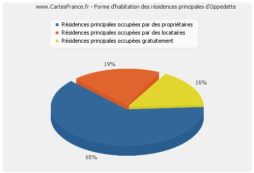 Forme d'habitation des résidences principales d'Oppedette