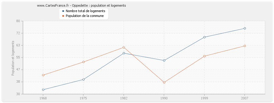 Oppedette : population et logements