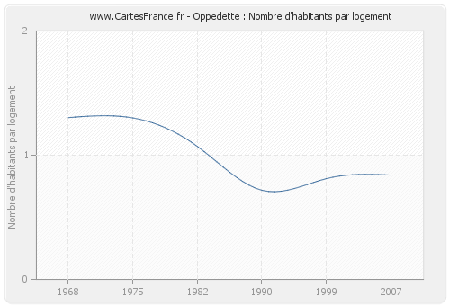 Oppedette : Nombre d'habitants par logement