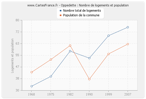 Oppedette : Nombre de logements et population