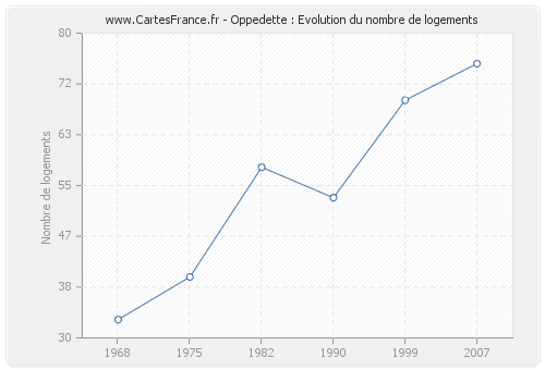 Oppedette : Evolution du nombre de logements