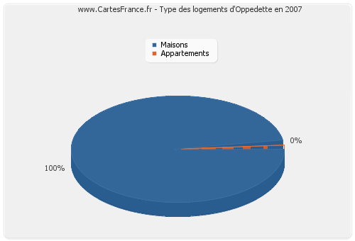 Type des logements d'Oppedette en 2007