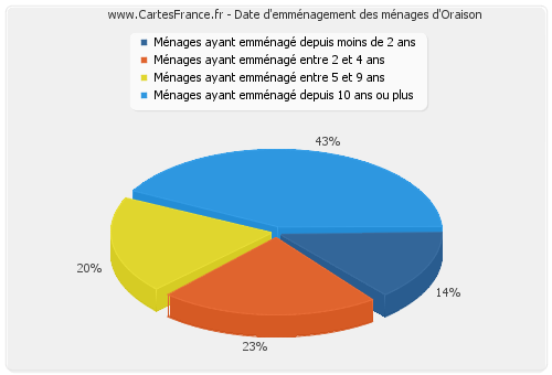 Date d'emménagement des ménages d'Oraison