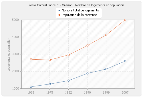 Oraison : Nombre de logements et population