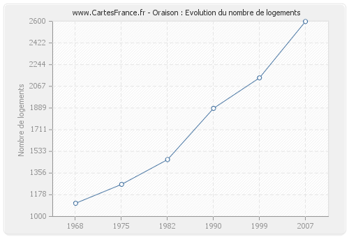 Oraison : Evolution du nombre de logements