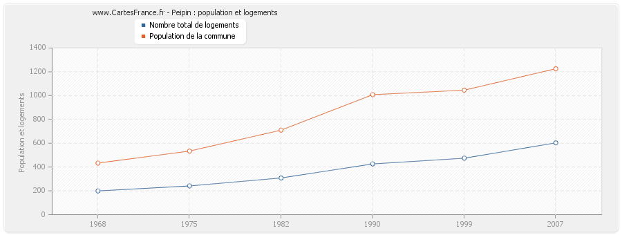 Peipin : population et logements